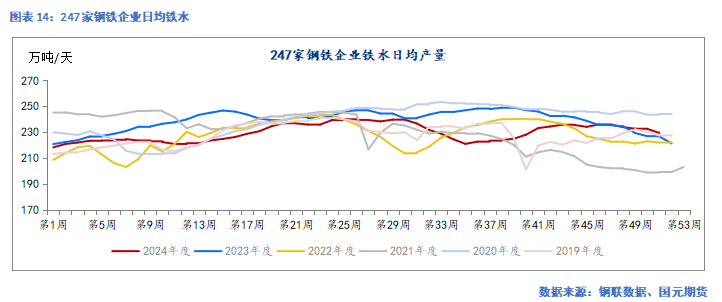 国元期货:供需走弱 矿价承压