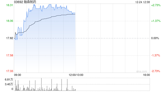 中金:维持翰森制药“跑赢行业”评级 目标价21.12港元