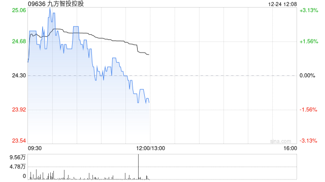 海通证券:首予九方智投控股“优于大市”评级 合理股价36.58-39.19港元