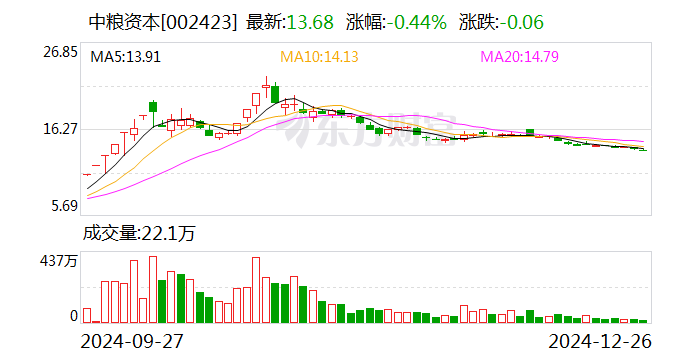 中粮资本:全资子公司拟向中粮期货增资9.5亿元