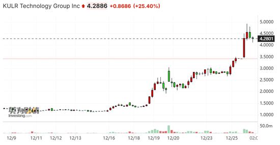 美电池技术企业跨界投资比特币,公司股价早盘飙升近半