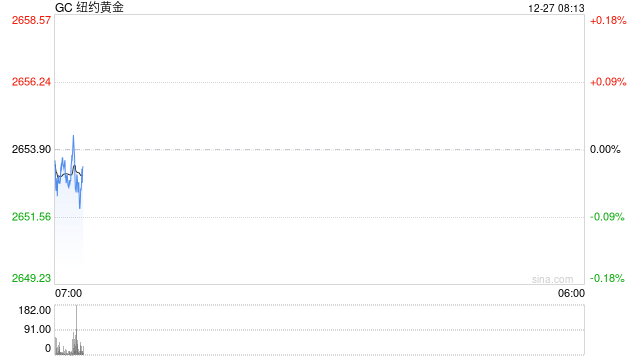 光大期货:俄乌局势助推金价 然上行空间始终受强美元压制