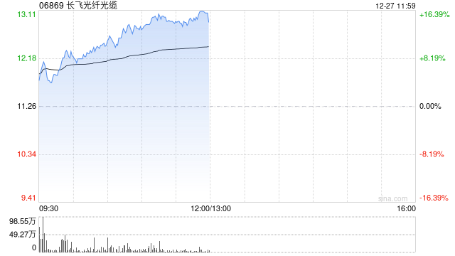 长飞光纤光缆早盘涨逾10% 机构指有源铜缆需求将迎来高增