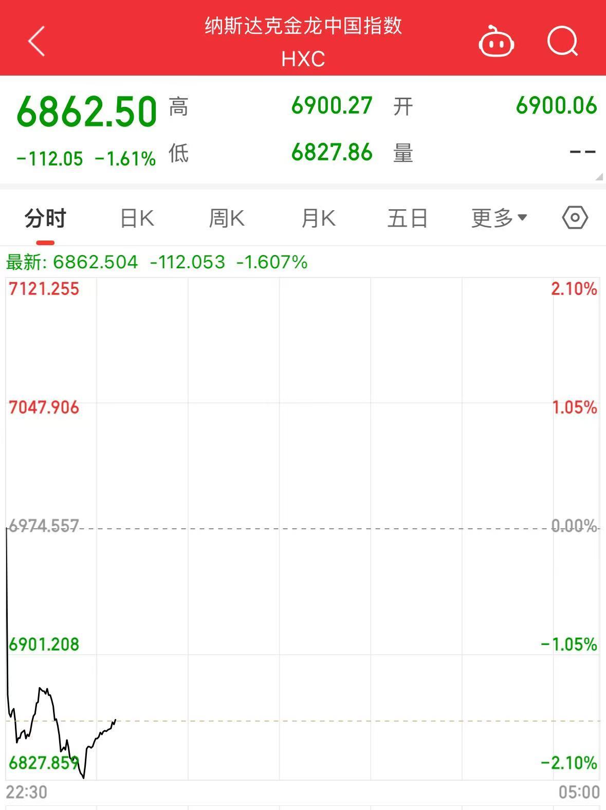 美股大跌,道指重挫超400点!特斯拉市值蒸发超4800亿元,英伟达跌超3%