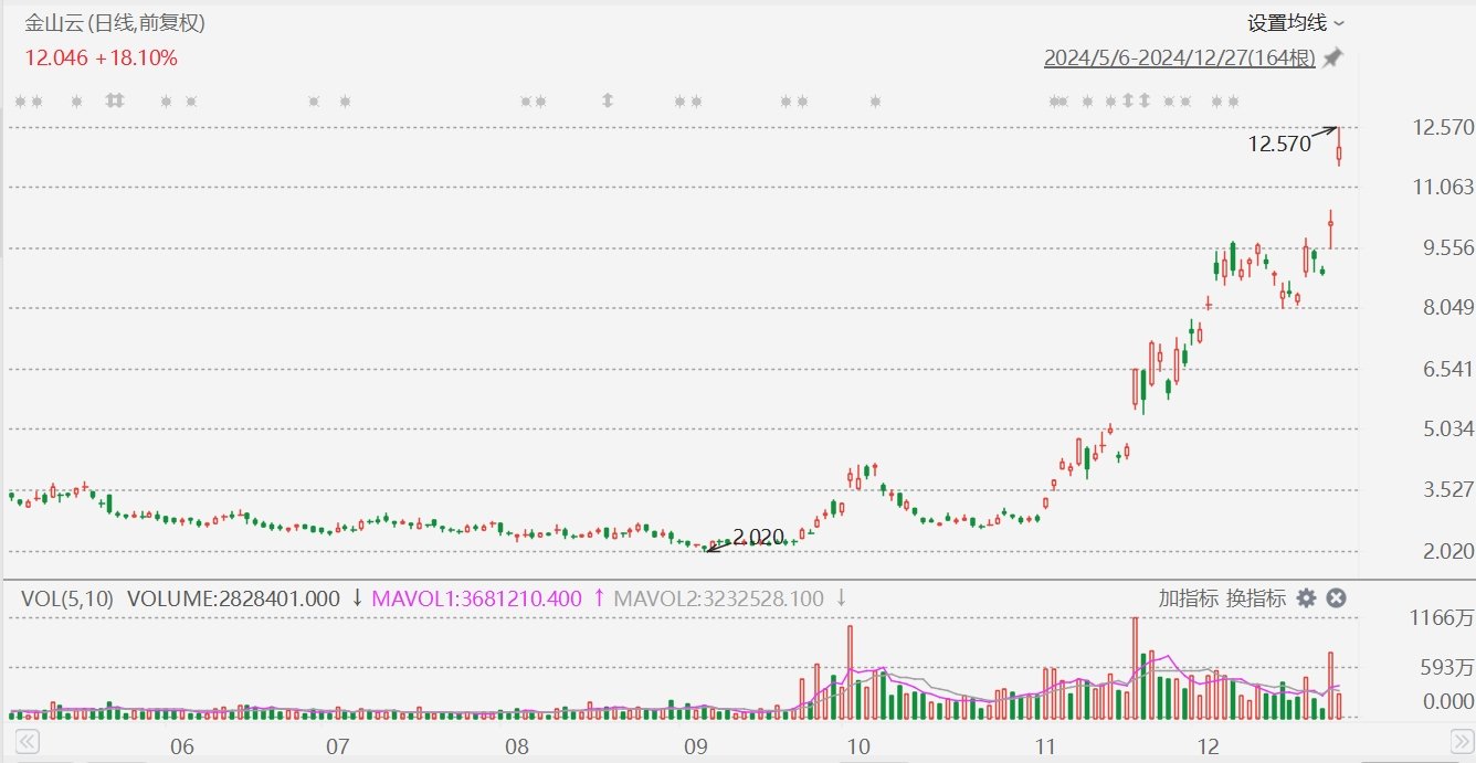 金山云大涨超23%创近3年新高,小米正着手搭建GPU万卡集群,大力投入AI大模型