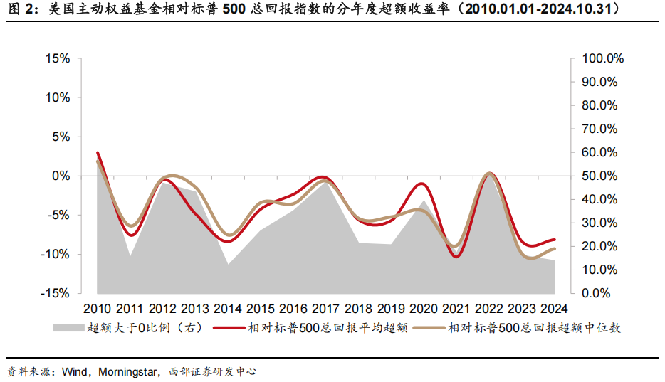 科技股长牛,美国主动基金战胜指数更难了!