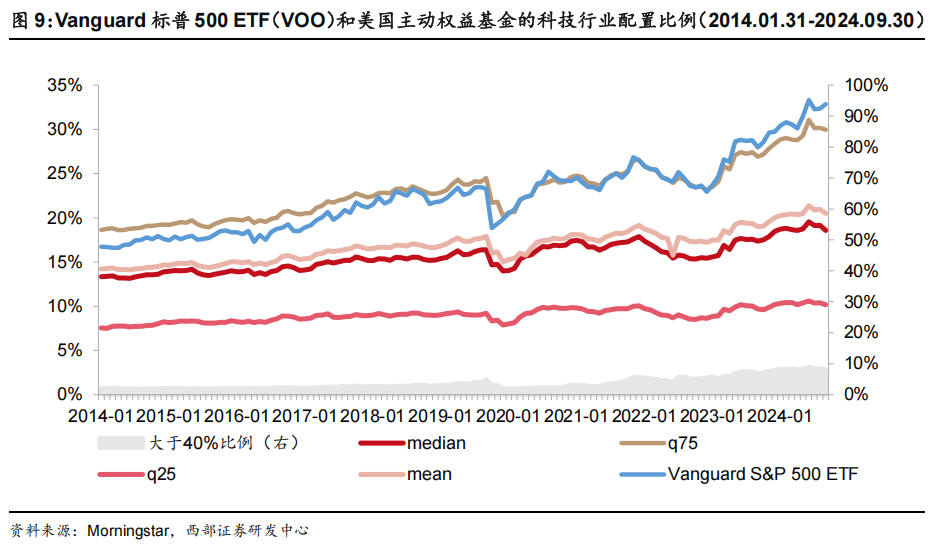 科技股长牛,美国主动基金战胜指数更难了!