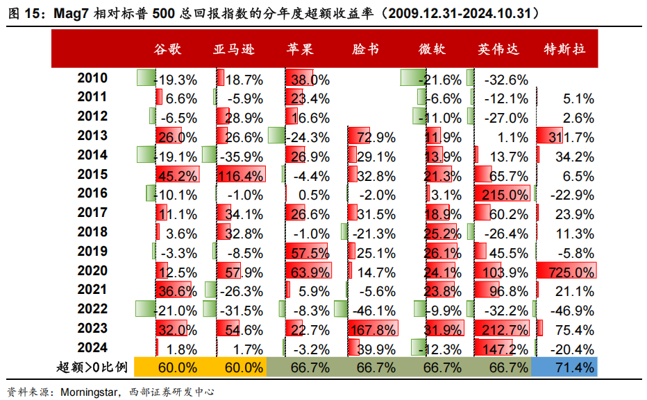 科技股长牛,美国主动基金战胜指数更难了!