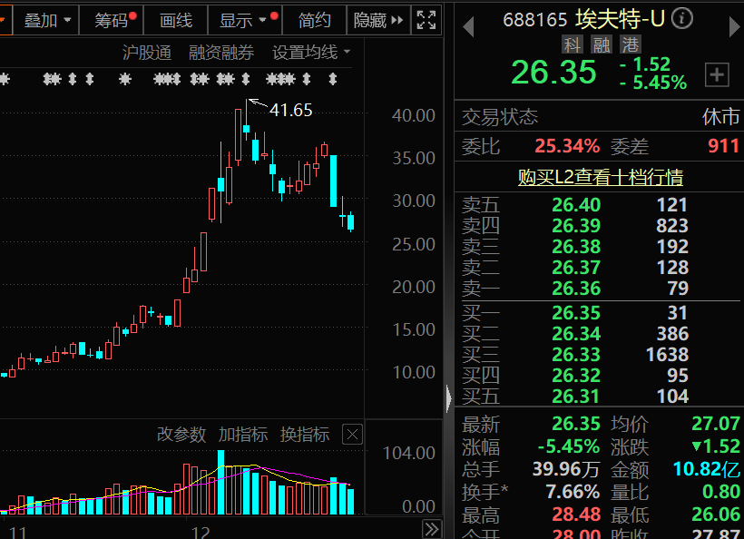 突发大跌,华为人形机器人概念牛股,最新透露!