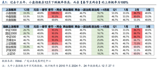 广发策略:岁末年初“风格切换”的两个时点规律