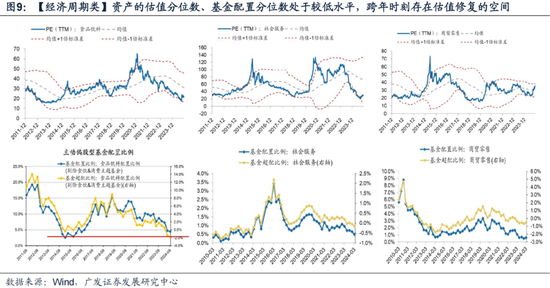 广发策略:岁末年初“风格切换”的两个时点规律