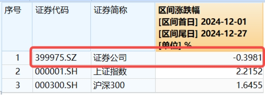 “旗手”久违发力,券商ETF(512000)周线转阳,拐点到了吗?机构:持续关注强β券商