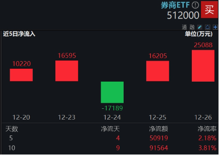 “旗手”久违发力,券商ETF(512000)周线转阳,拐点到了吗?机构:持续关注强β券商