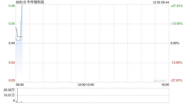 中华银科技拟溢价约132.56%发行合共1606.6万股换股股份 净筹约1580万港元