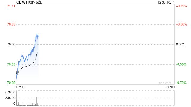 长安期货范磊:地缘波动但库存支撑,油价震荡或维持
