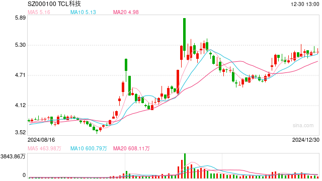 TCL发布2024年反舞弊通报:23人被开除,20人被移送司法机关