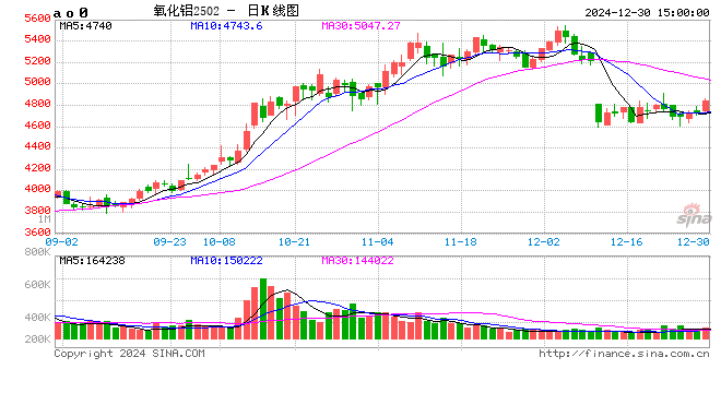 长江有色:30日氧化铝期价上涨1.87% 氧化铝市场交投表现一般