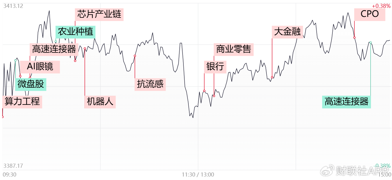 【每日收评】三大指数缩量小幅收红,大金融板块反复活跃
