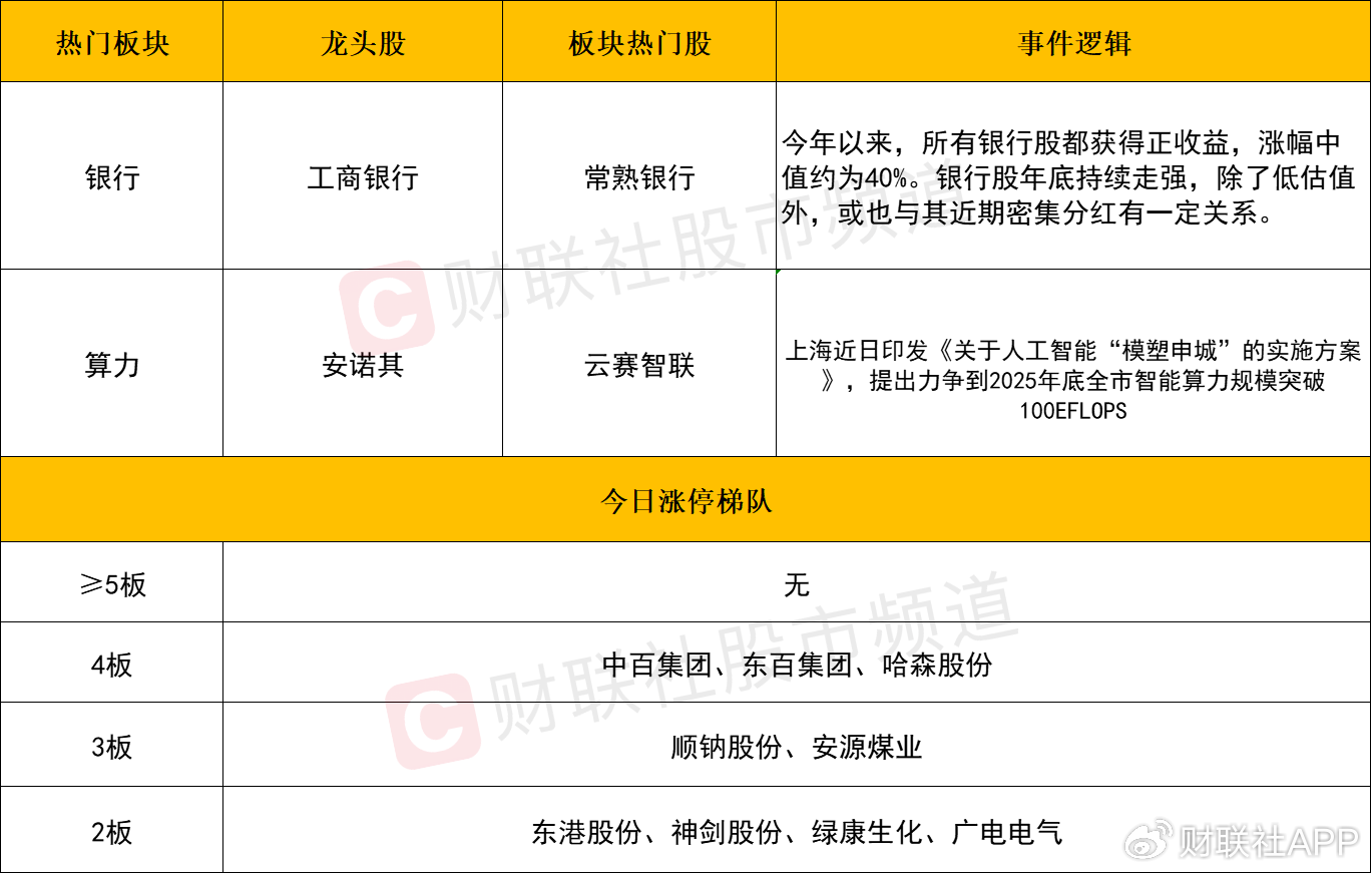 【每日收评】三大指数缩量小幅收红,大金融板块反复活跃