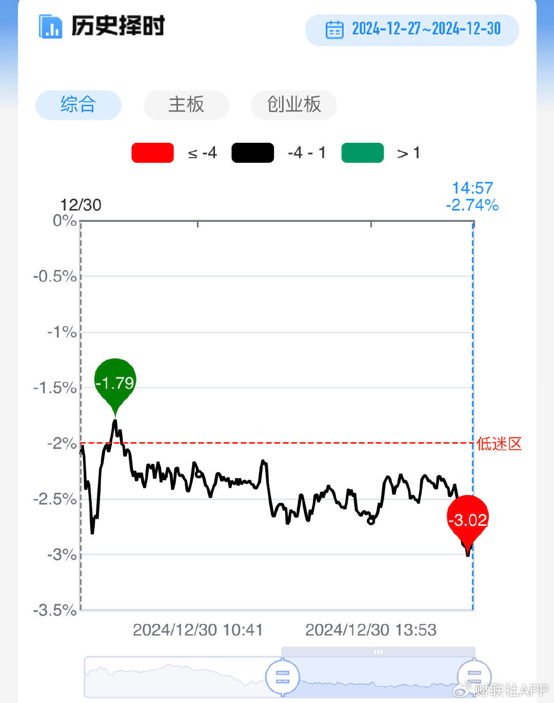 【每日收评】三大指数缩量小幅收红,大金融板块反复活跃
