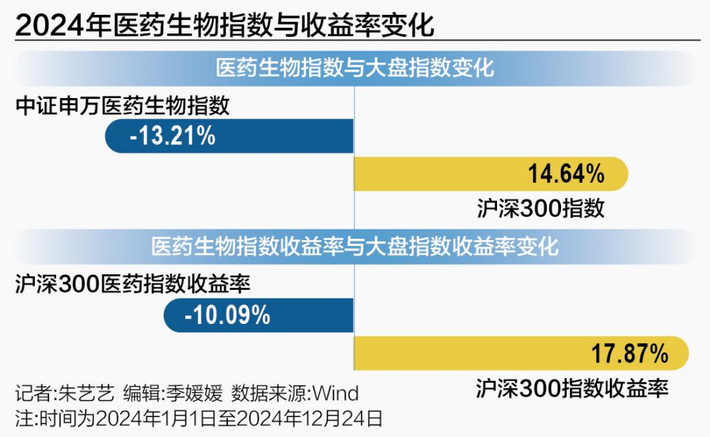 医药板块的“寒冬期”:高增长神话褪去 何时迎破晓时分?