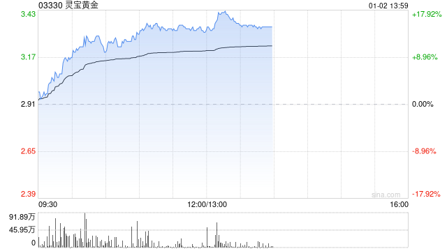 黄金股早盘集体走高 灵宝黄金涨逾15%山东黄金涨逾7%