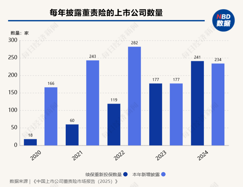 同比增长34%!去年475家A股上市公司披露购买董责险计划,上市公司渗透率达23.7%