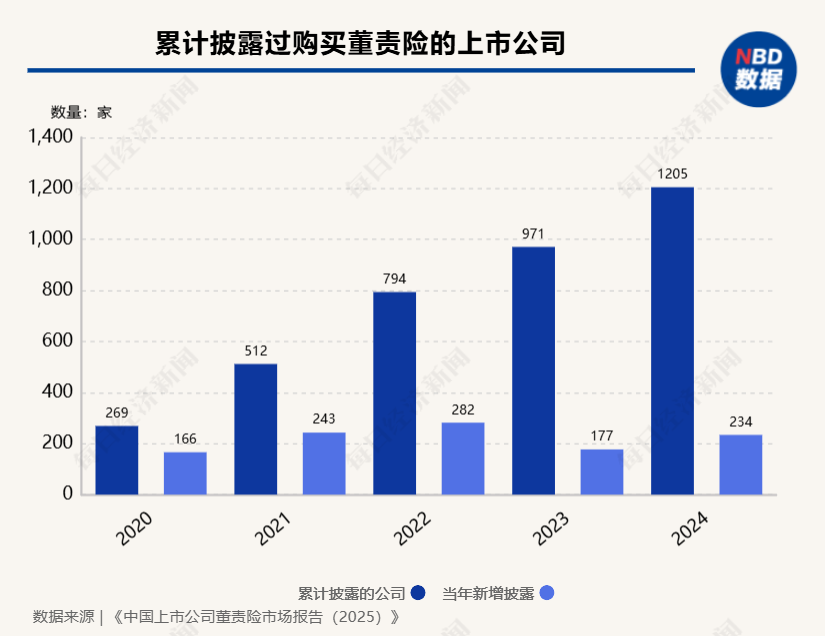同比增长34%!去年475家A股上市公司披露购买董责险计划,上市公司渗透率达23.7%