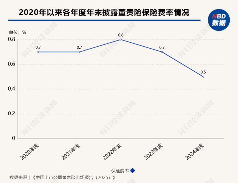 同比增长34%!去年475家A股上市公司披露购买董责险计划,上市公司渗透率达23.7%