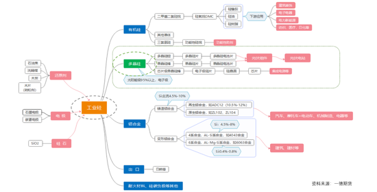 六大方面!把多晶硅和工业硅的异同帮你盘清楚!