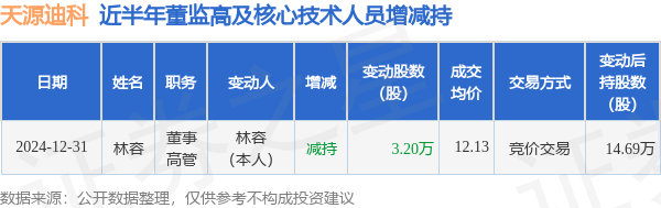 天源迪科:12月31日高管林容减持股份合计3.2万股