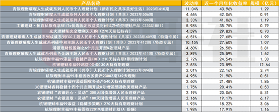 部分银行理财逆势高收益“出圈”,有产品近一个月年化收益率超过40%,何因?