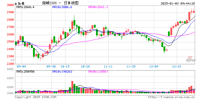 期货看“五”评 | 烧碱:弱现实强预期行情将如何演绎?