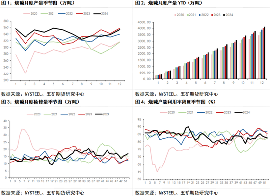 期货看“五”评 | 烧碱:弱现实强预期行情将如何演绎?