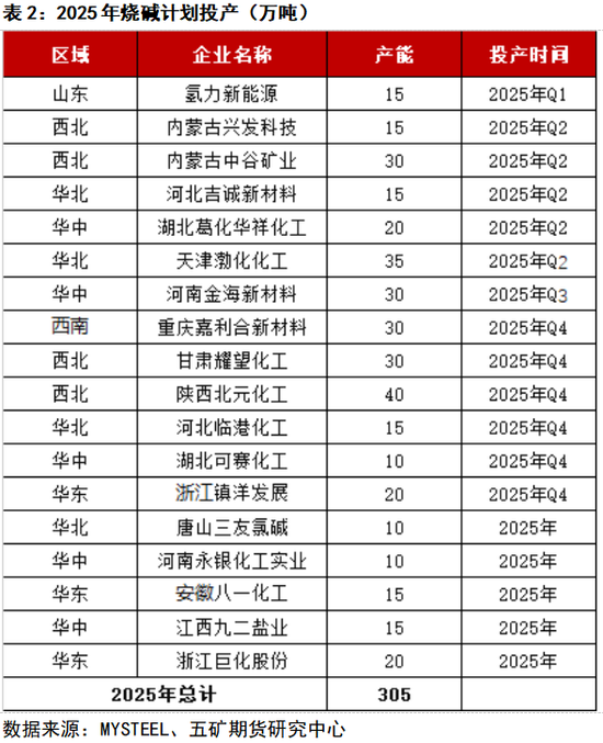 期货看“五”评 | 烧碱:弱现实强预期行情将如何演绎?