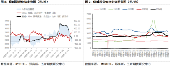 期货看“五”评 | 烧碱:弱现实强预期行情将如何演绎?