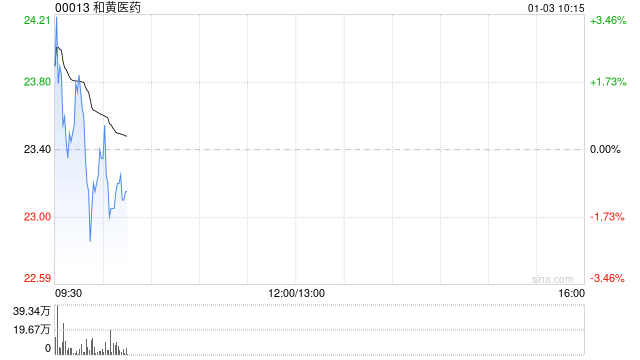 广发证券:维持和黄医药“买入”评级 合理价值41.35港元