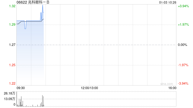 兆科眼科-B高开近5% 核心产品NVK002简化新药申请获国家药监局受理