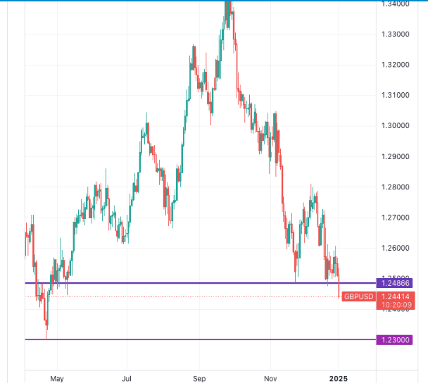 新年初英镑兑美元汇率跌至九个月低点,料将继续走低