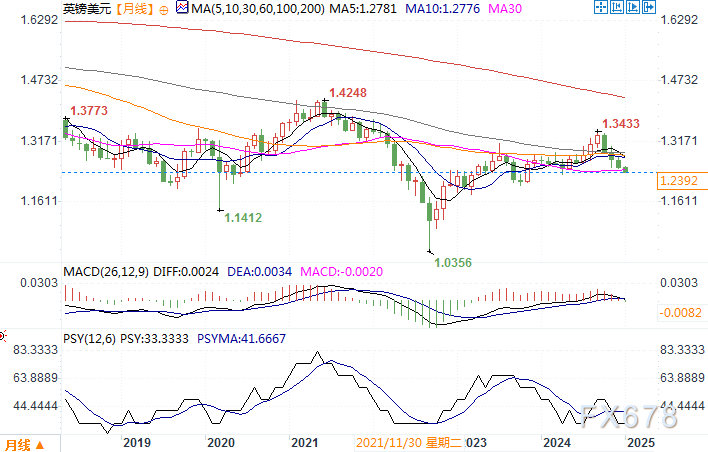 新年初英镑兑美元汇率跌至九个月低点,料将继续走低