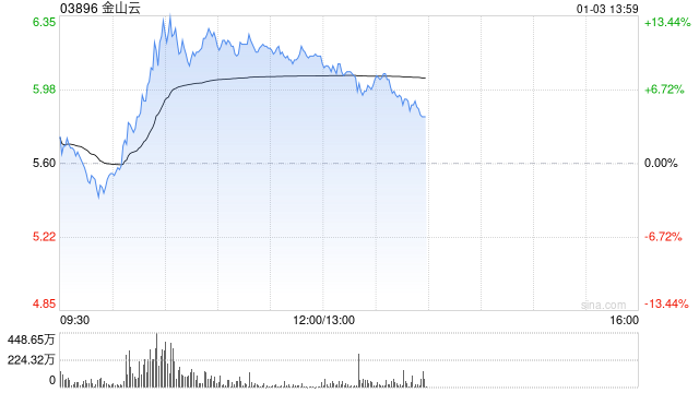 金山云早盘涨逾11% 海通证券首予“优于大市”评级