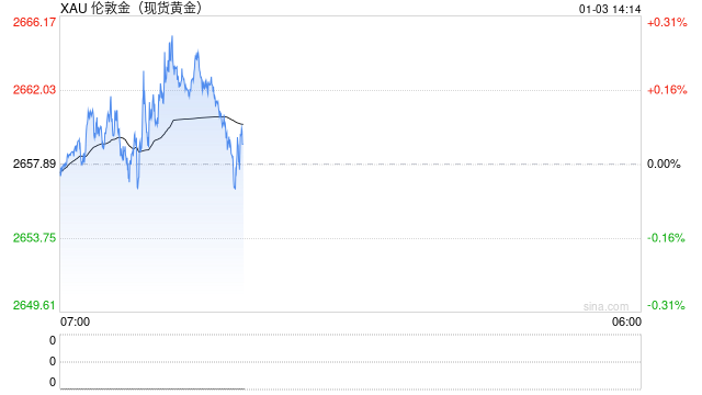以色列空袭酿至少68死!金价暴涨后如何走?