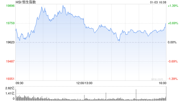 收评:港股恒指涨0.7% 科指涨1.05%小米集团涨超6%