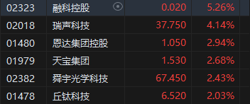 收评:港股恒指涨0.7% 科指涨1.05%小米集团涨超6%