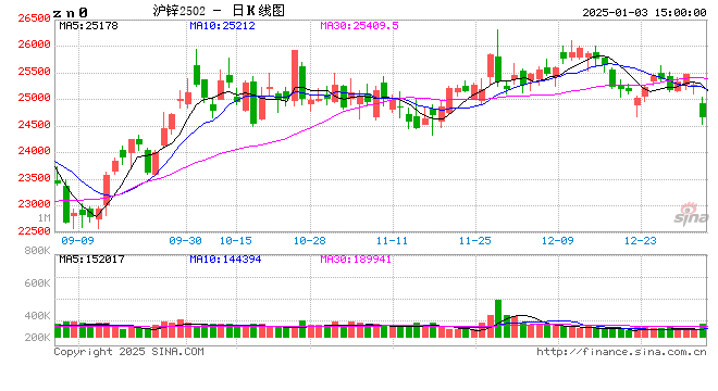 锌2025年展望:供紧需弱,锌市可期