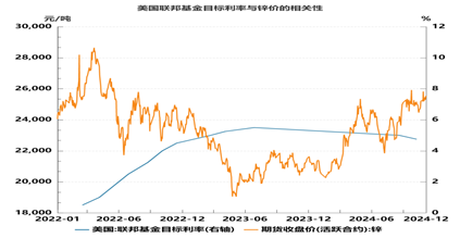 锌2025年展望:供紧需弱,锌市可期