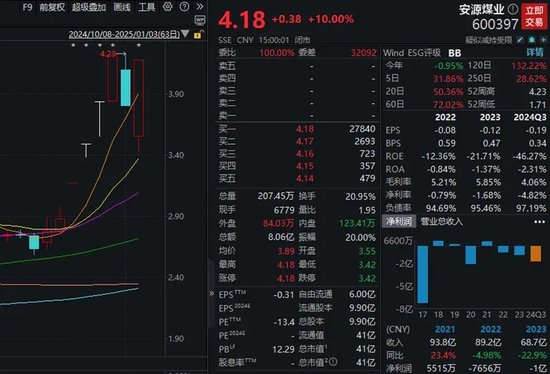 突发“地天板”,牛股斩获6天5板!红利属性明显,社保基金长期持有这些股