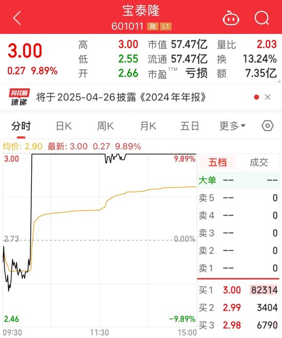 突发“地天板”,牛股斩获6天5板!红利属性明显,社保基金长期持有这些股