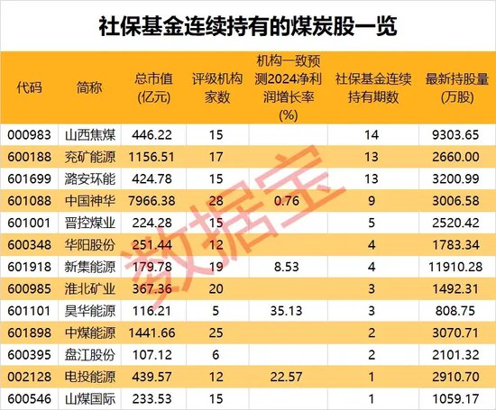突发“地天板”,牛股斩获6天5板!红利属性明显,社保基金长期持有这些股