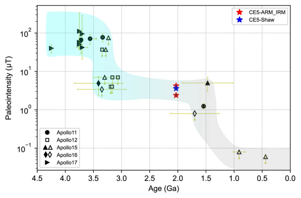 20亿年前月球存在弱磁场!嫦娥五号玄武岩最新研究成果发布